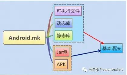 android.mk 文件使用解析